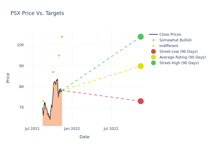 price target chart