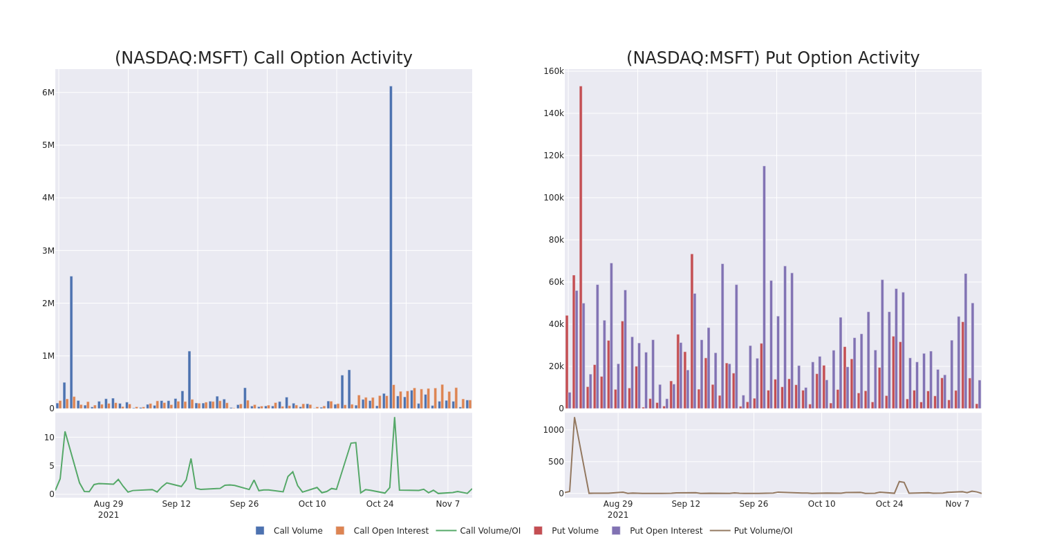 Options Call Chart