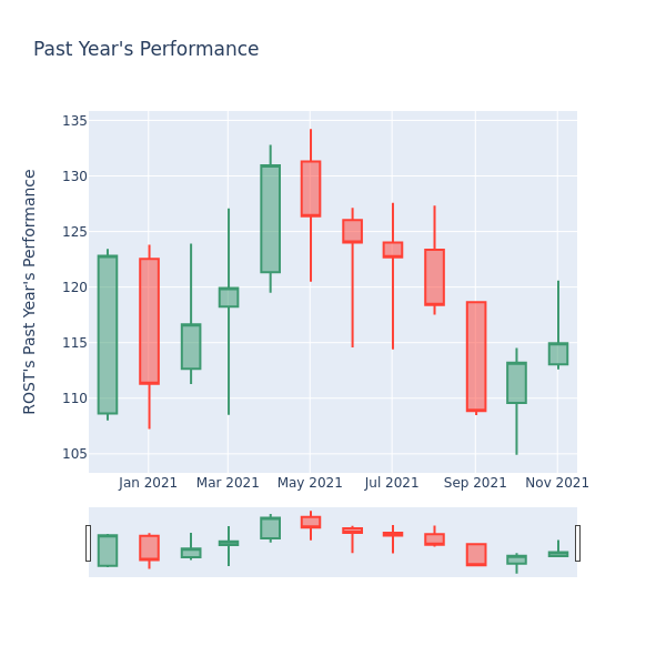 Price Candles