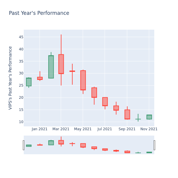 Price To Earnings Ratio Insights For Vipshop Holdings