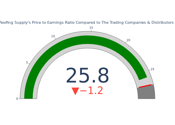 Price Candles