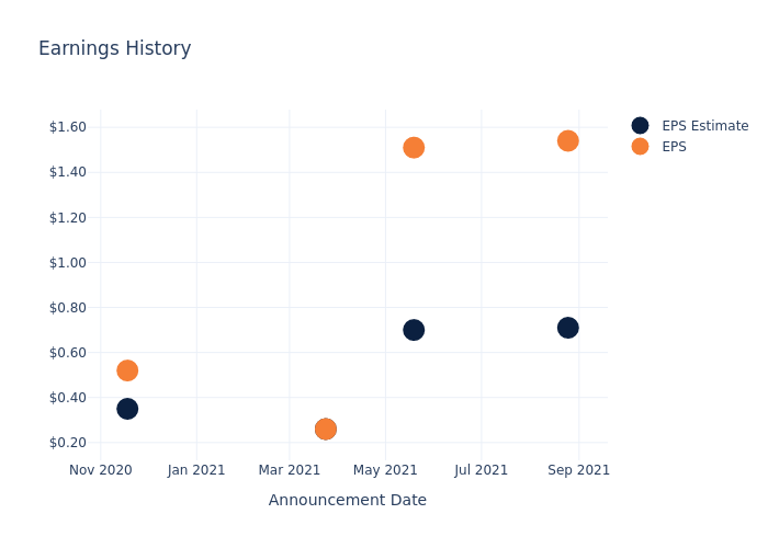 eps graph