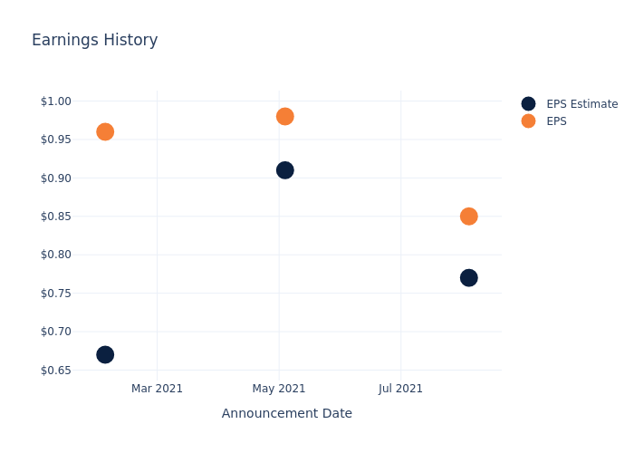 eps graph