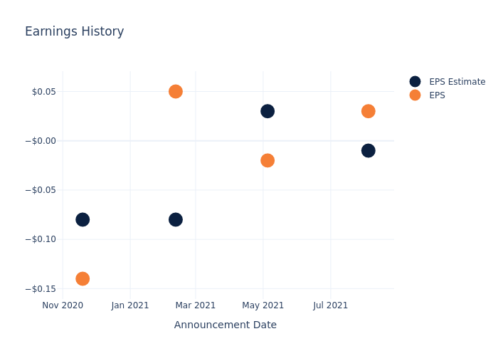 eps graph