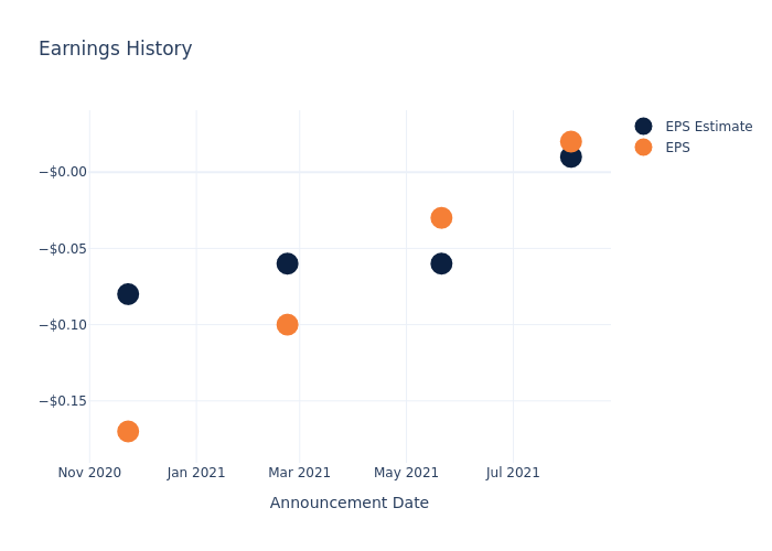 eps graph