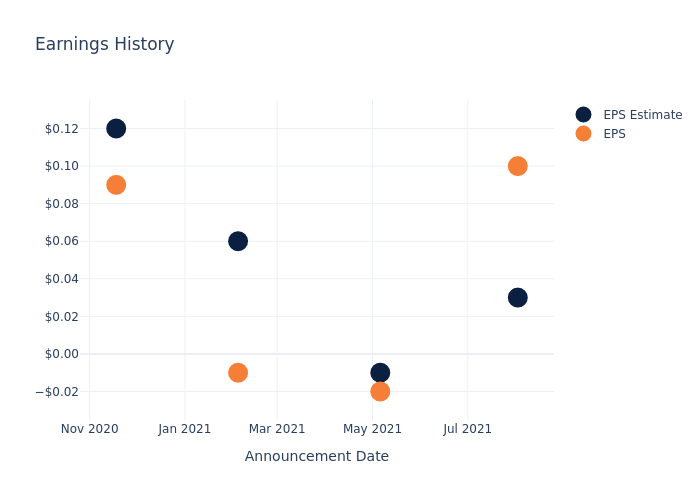 eps graph