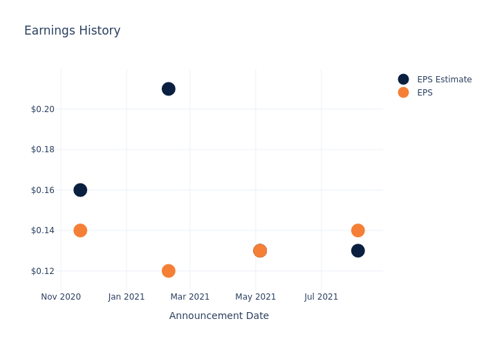 eps graph