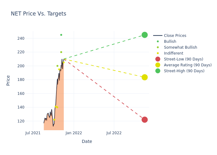 price target chart