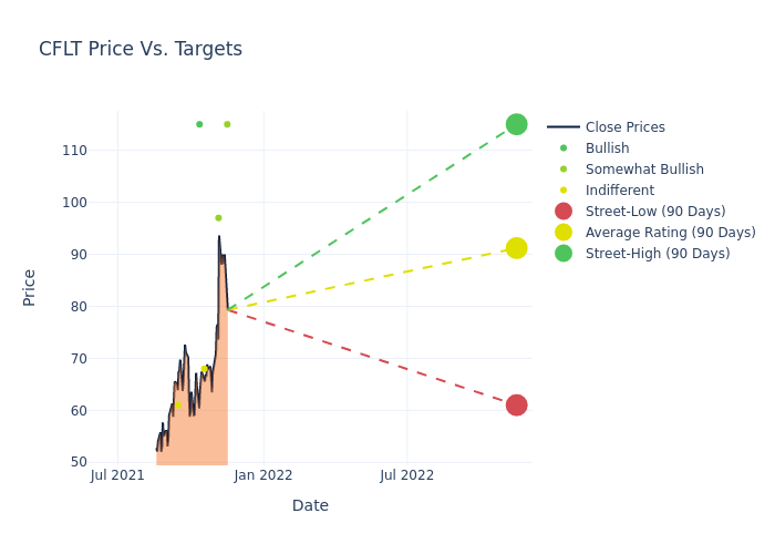 price target chart