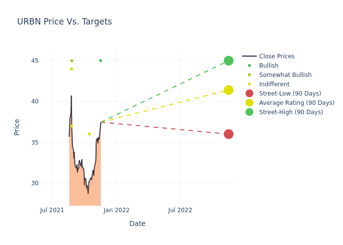 price target chart