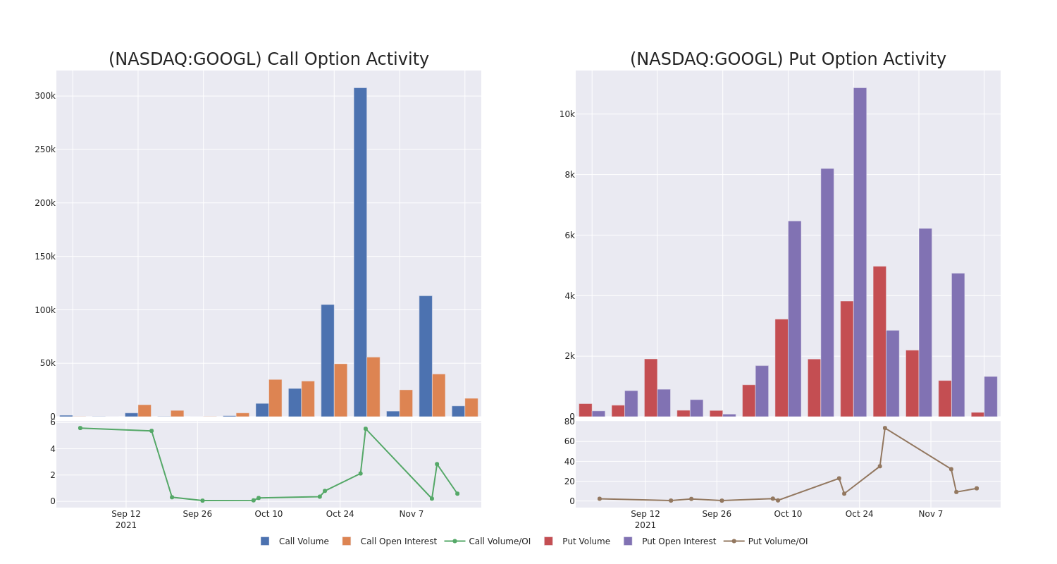 Options Call Chart