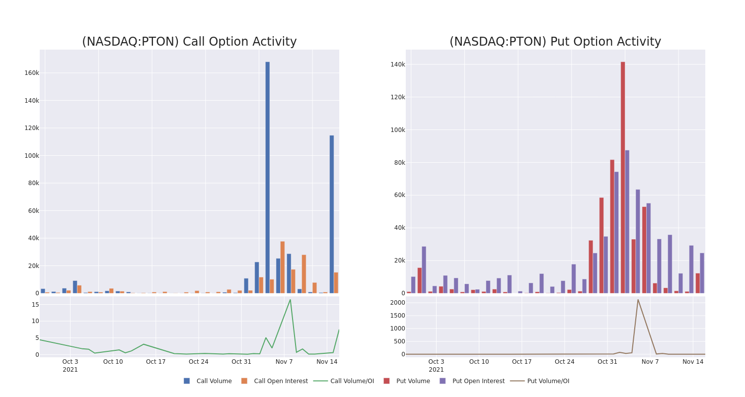 Options Call Chart