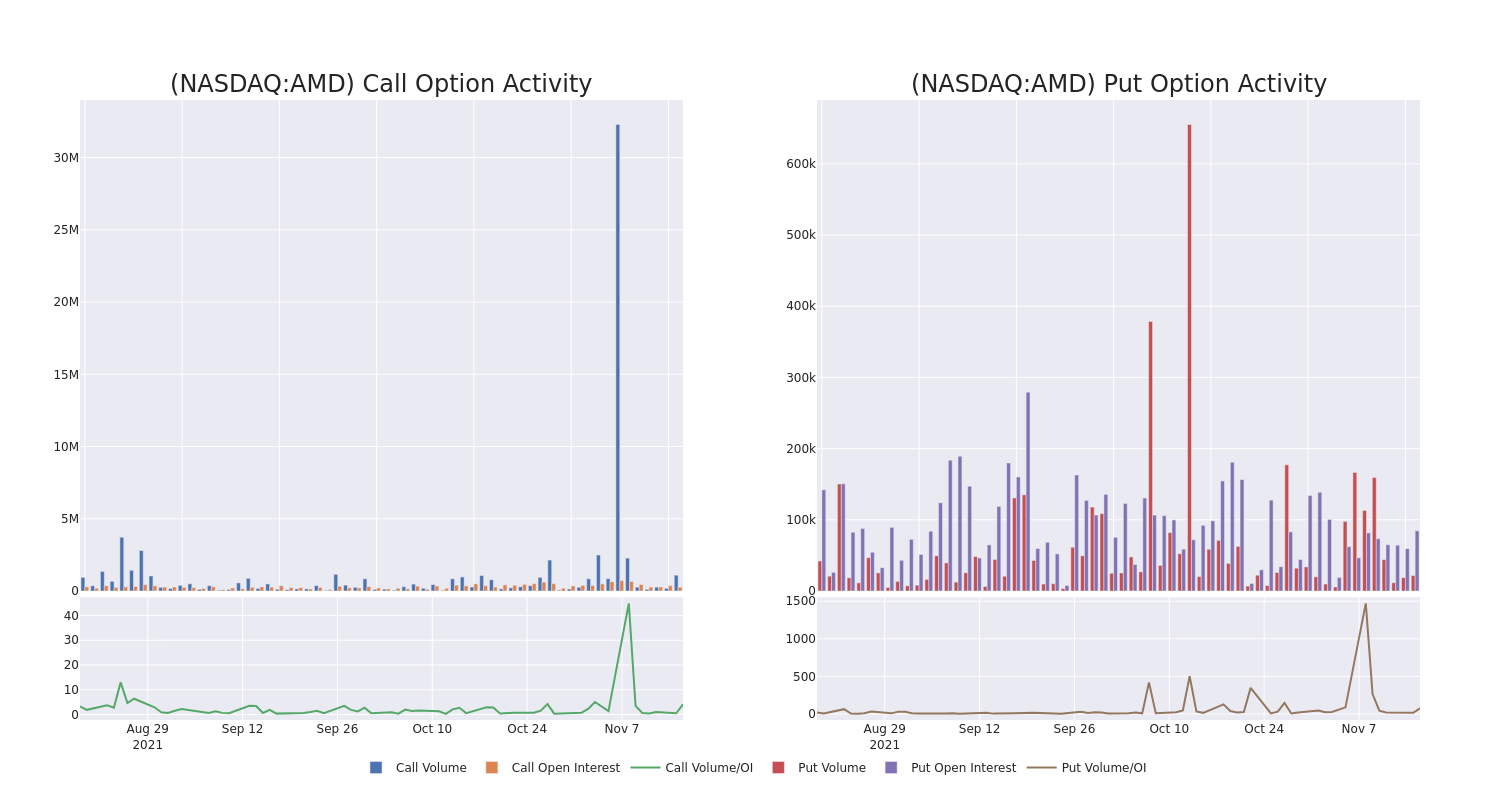 Options Call Chart