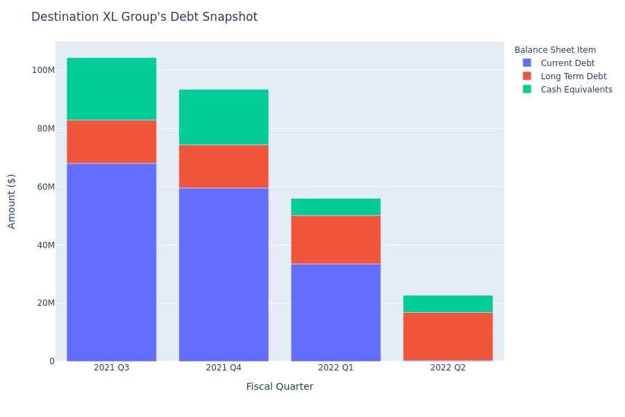 What Does Destination XL Group's Debt Look Like?
