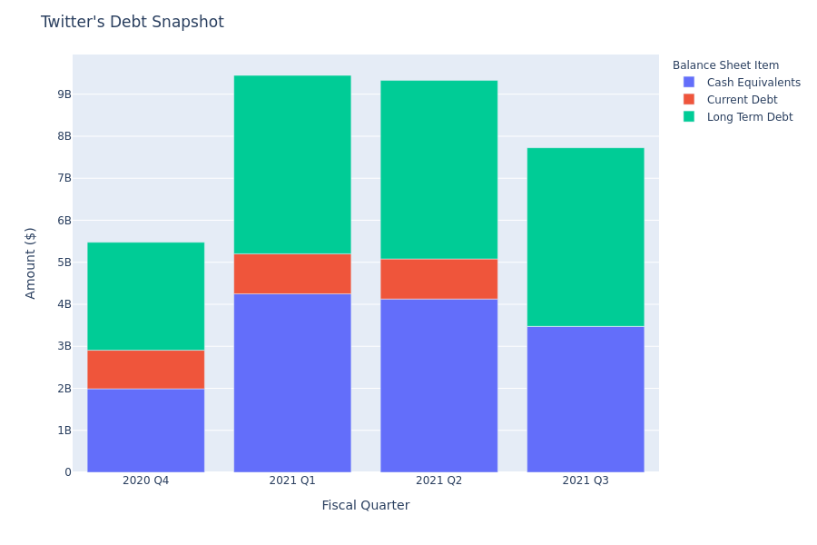 Twitter's Debt Overview