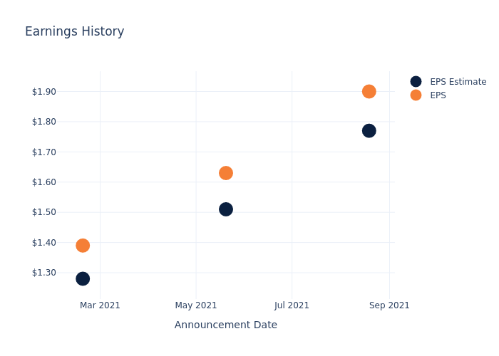 eps graph