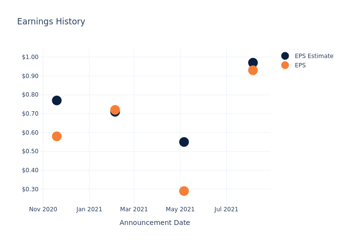 eps graph