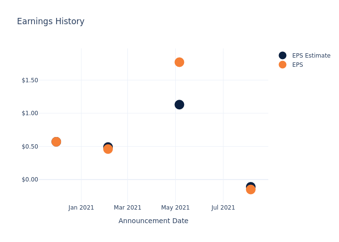 eps graph