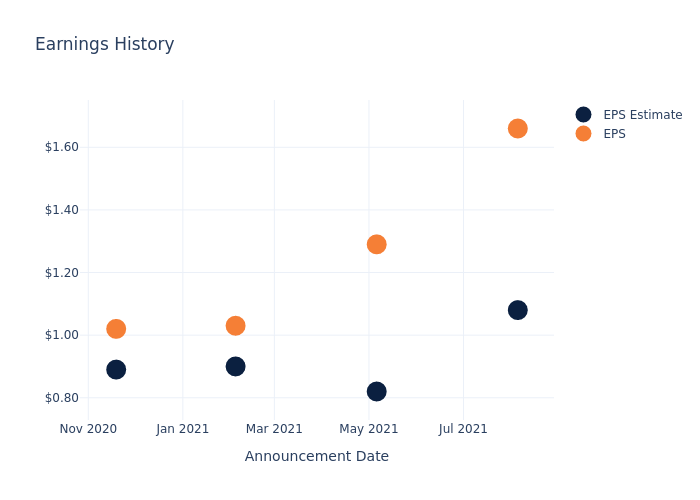 eps graph