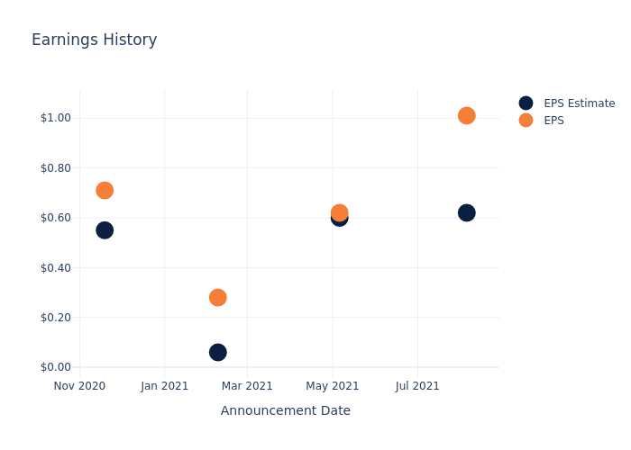 eps graph