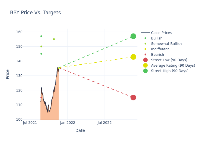 price target chart