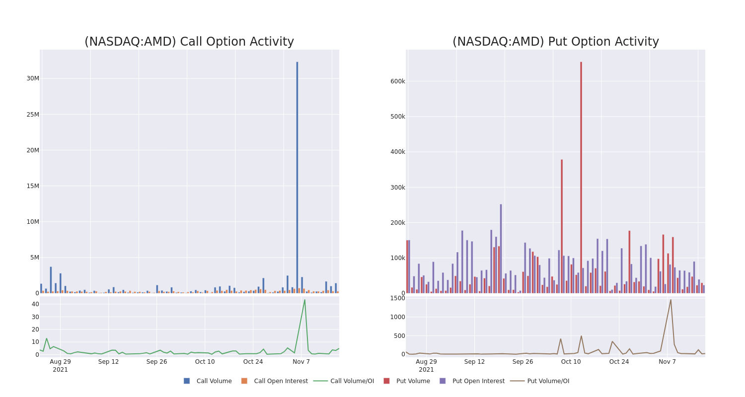 Options Call Chart