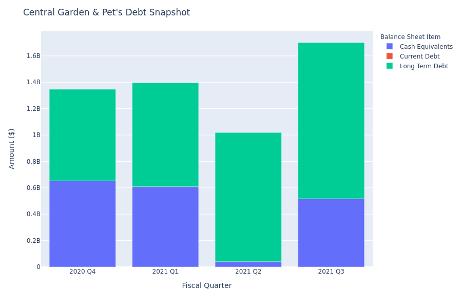 What Does Central Garden & Pet's Debt Look Like?