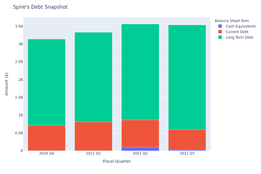 A Look Into Spire's Debt