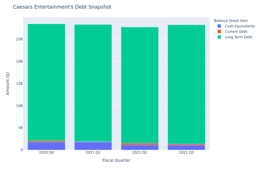 A Look Into Caesars Entertainment's Debt