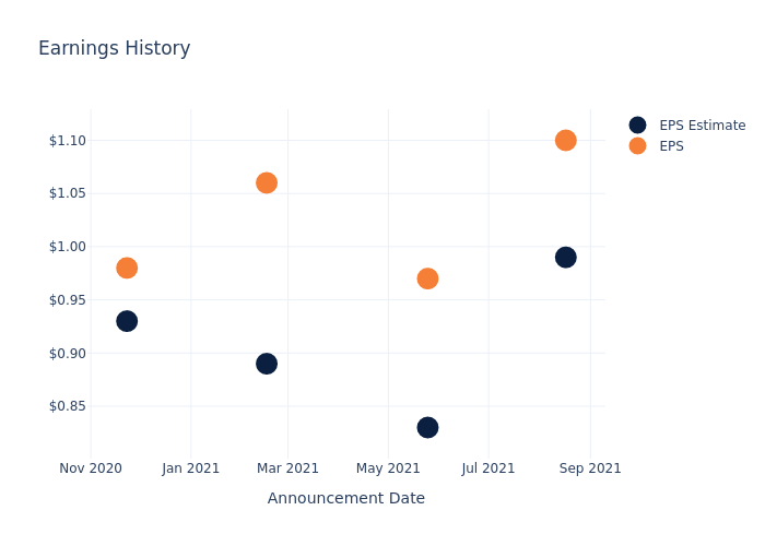 eps graph