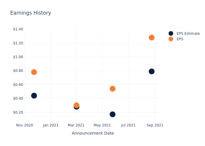 eps graph