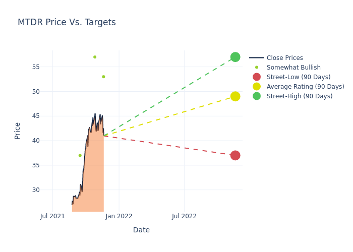 price target chart