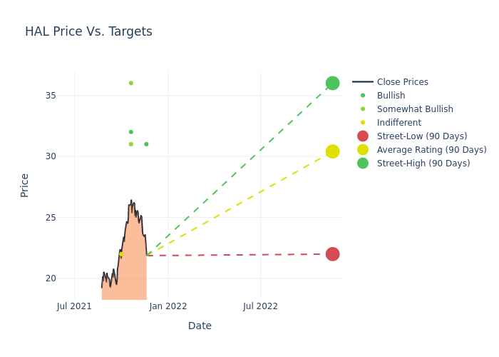 price target chart