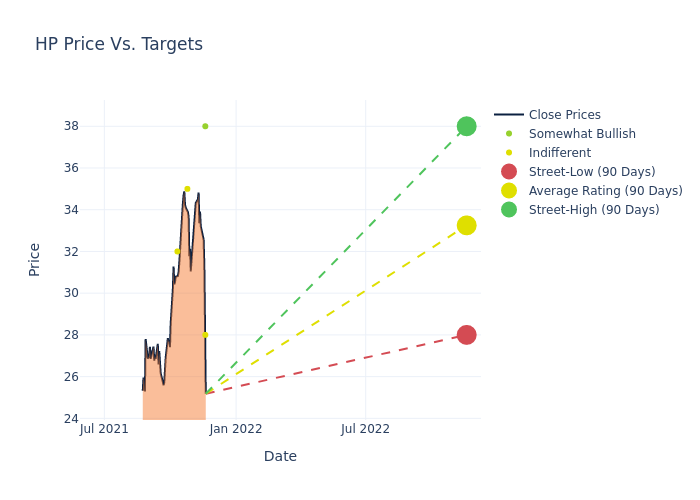 price target chart