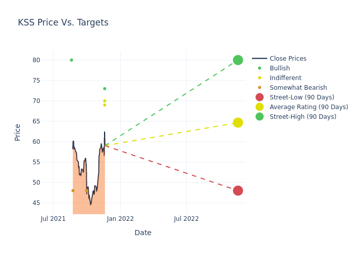 price target chart