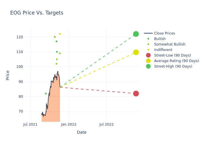 price target chart