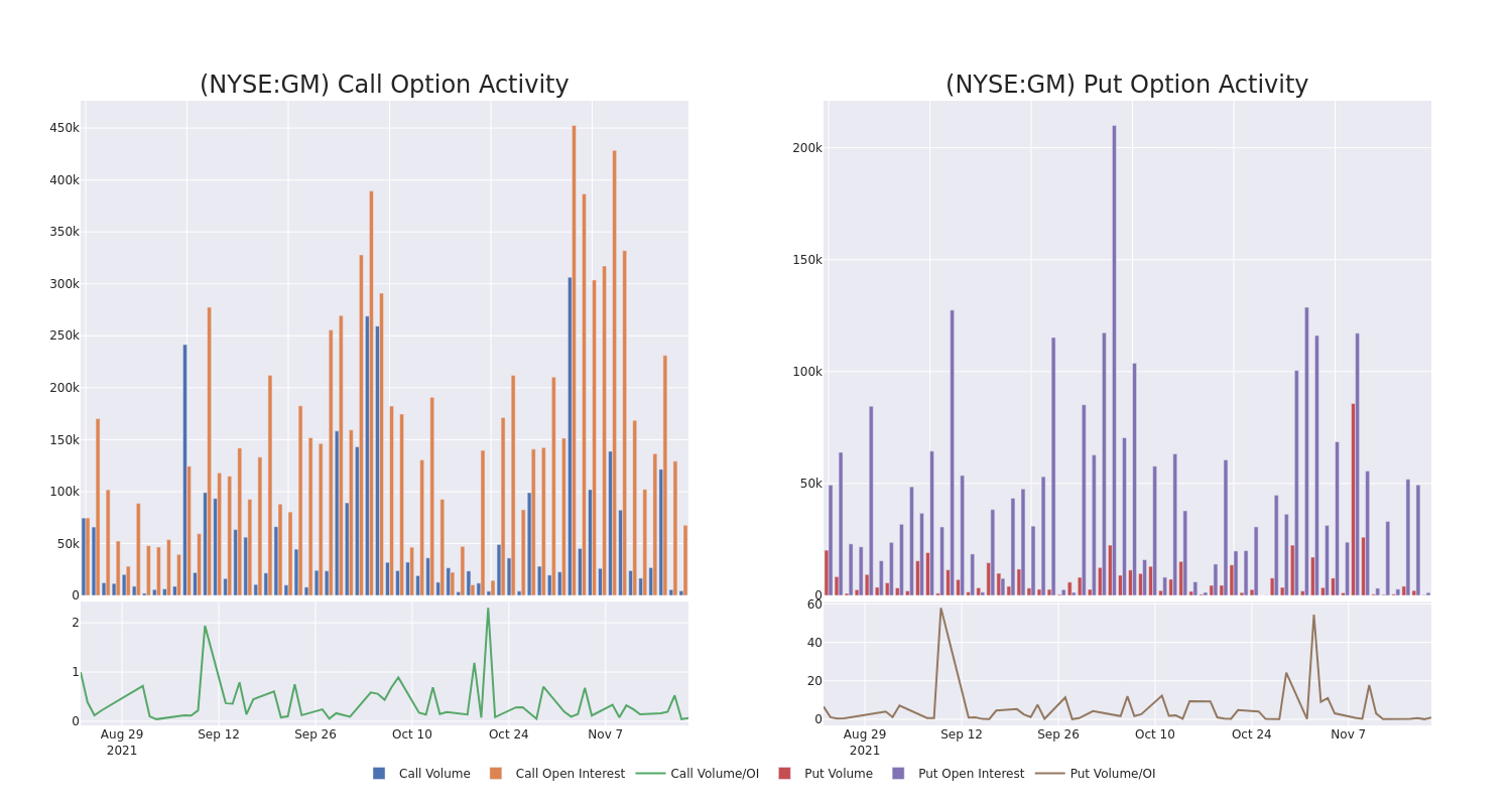 Options Call Chart