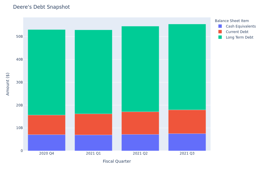 Deere's Debt Overview