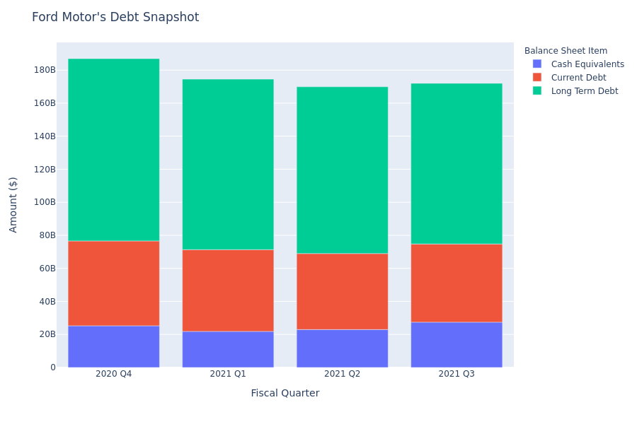 What Does Ford Motor's Debt Look Like?