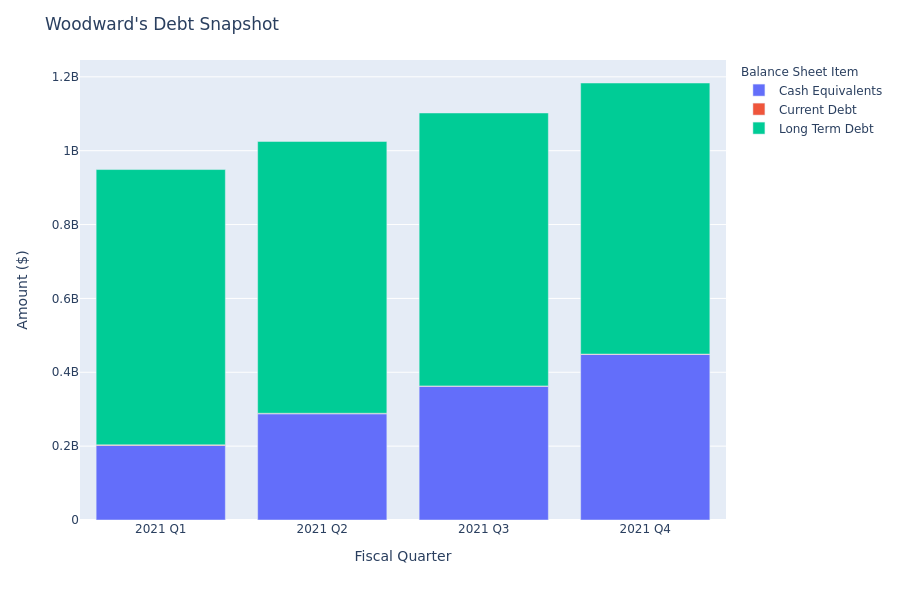 What Does Woodward's Debt Look Like?