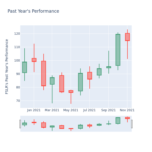 Price Candles