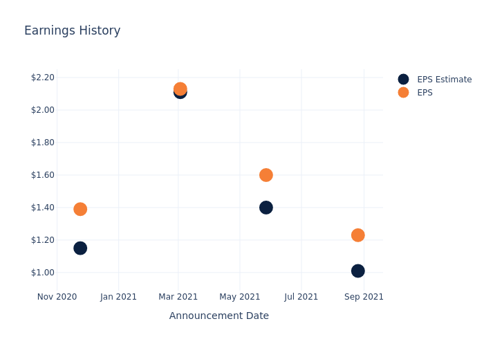 eps graph