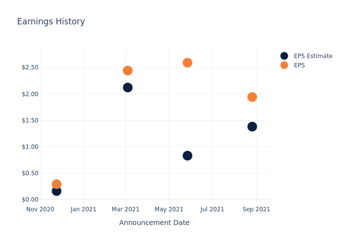 eps graph