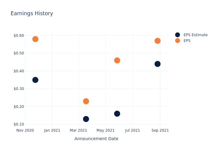 eps graph