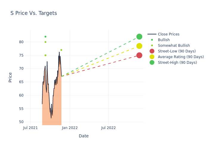 price target chart