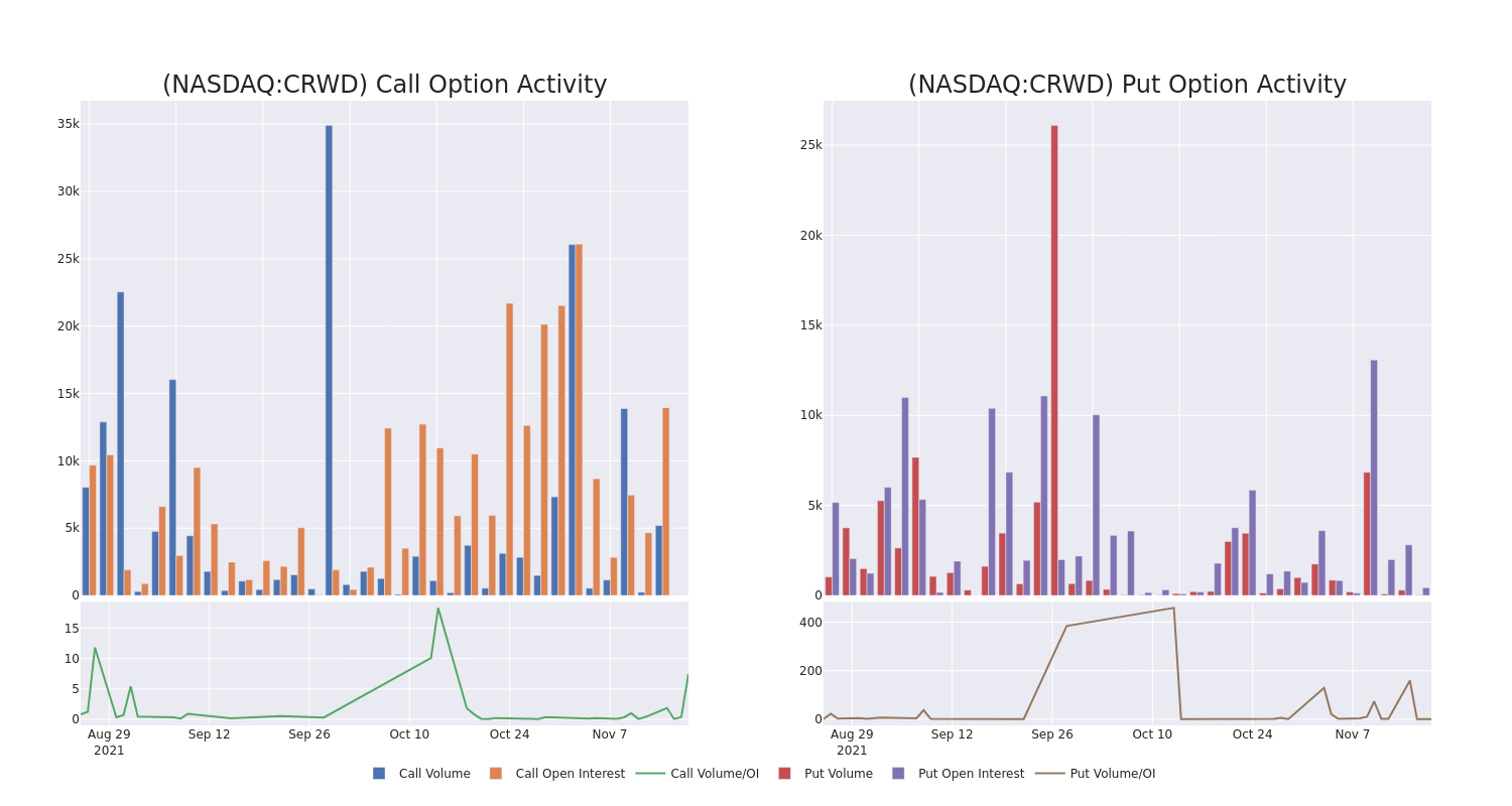 Options Call Chart