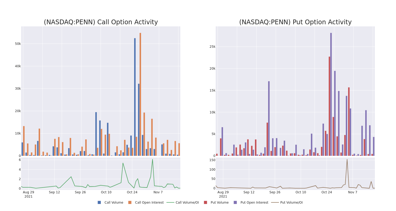 Options Call Chart