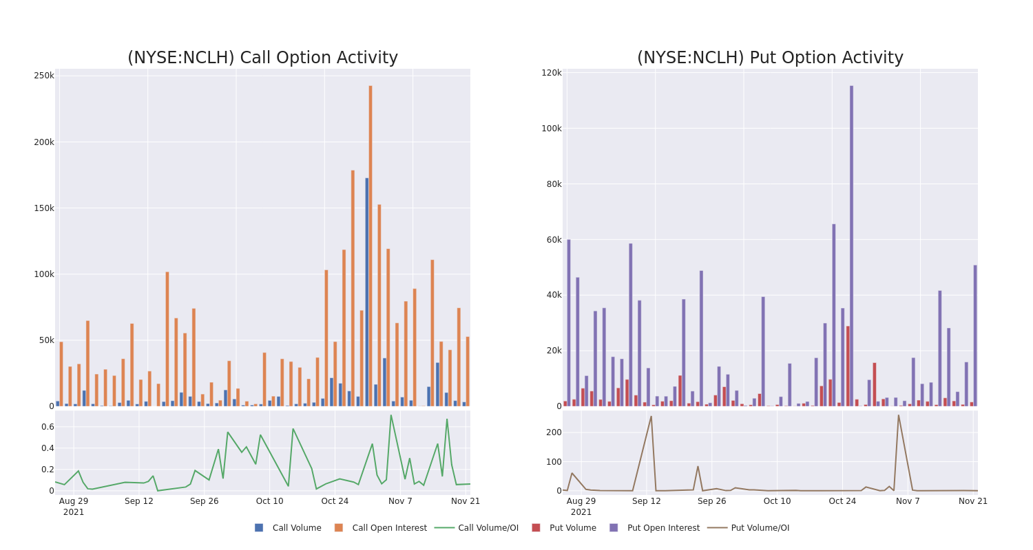 Options Call Chart