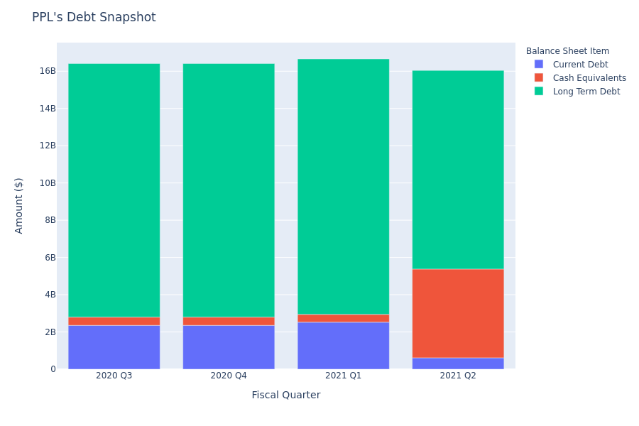 A Look Into PPL's Debt