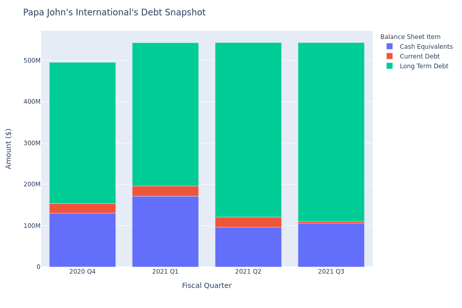 A Look Into Papa John's International's Debt